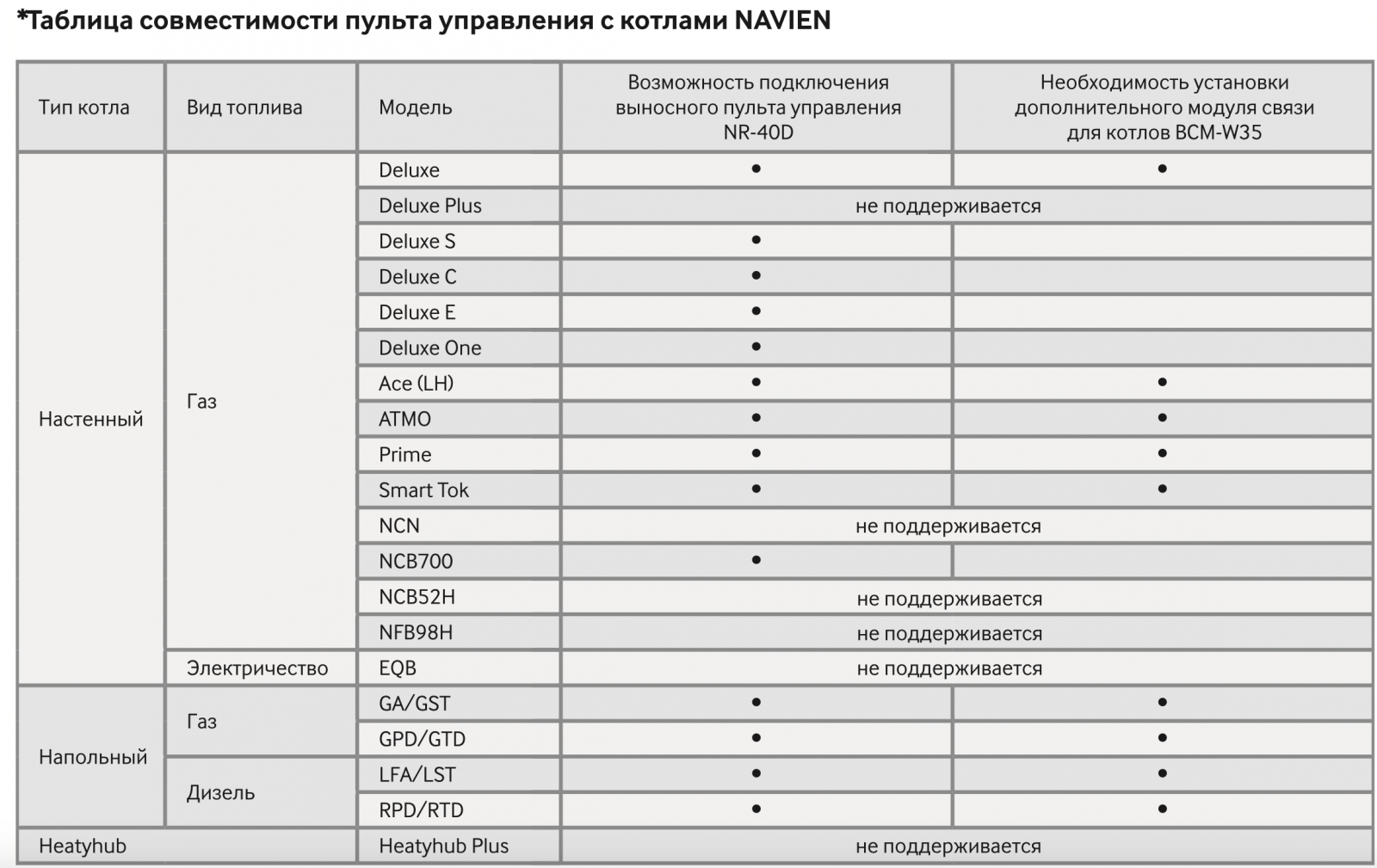 Таблица совместимости пульта управления с котлами NAVIEN