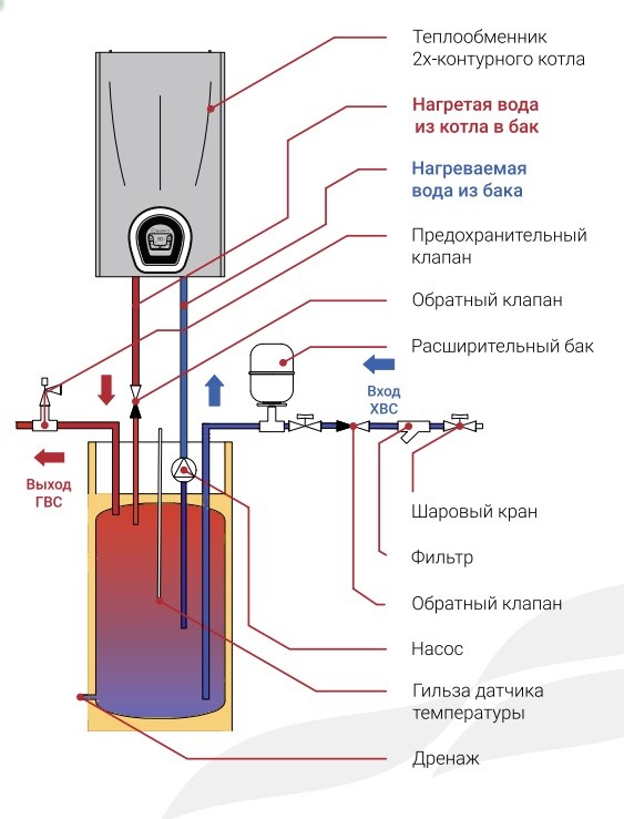 СХЕМА ПОДКЛЮЧЕНИЯ И КОНСТРУКЦИЯ БОЙЛЕРА FB INOX LH